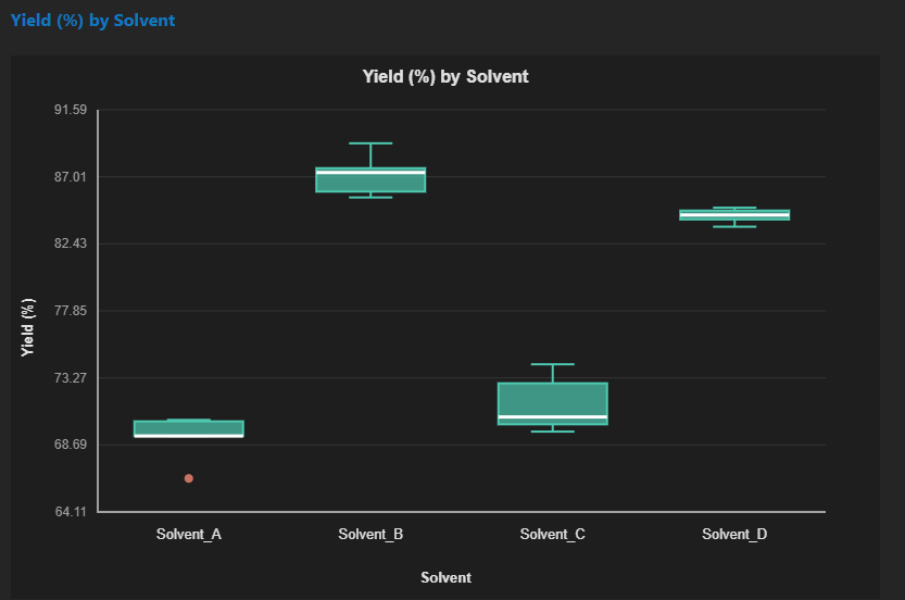 ANOVA visualization